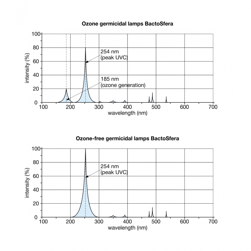BactoSfera BS 36W T8/G13