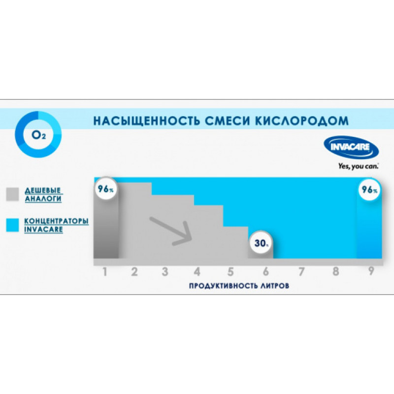 Кисневий концентратор Invacare Platinum 9