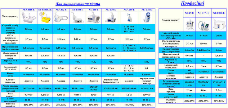 Інгалятор компресорний OMRON NE-C803 (NE-C803-E)